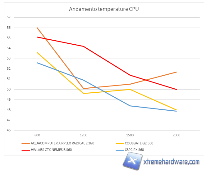 coolgate g2 360 radiator test 02 cpu temperatures