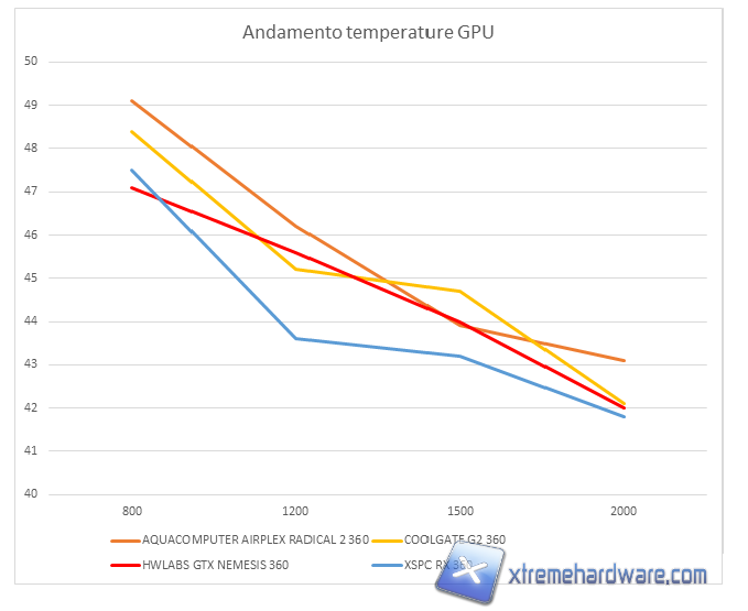 coolgate g2 360 radiator test 03 gpu temperatures