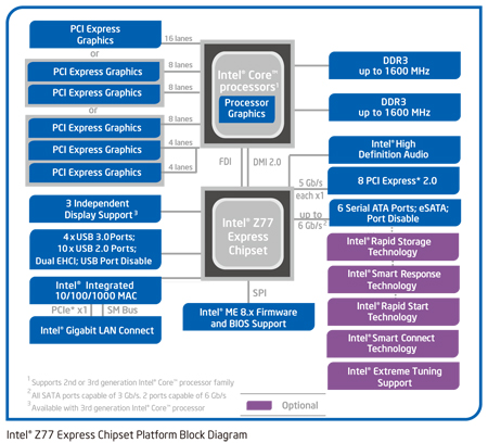 Chipset 1